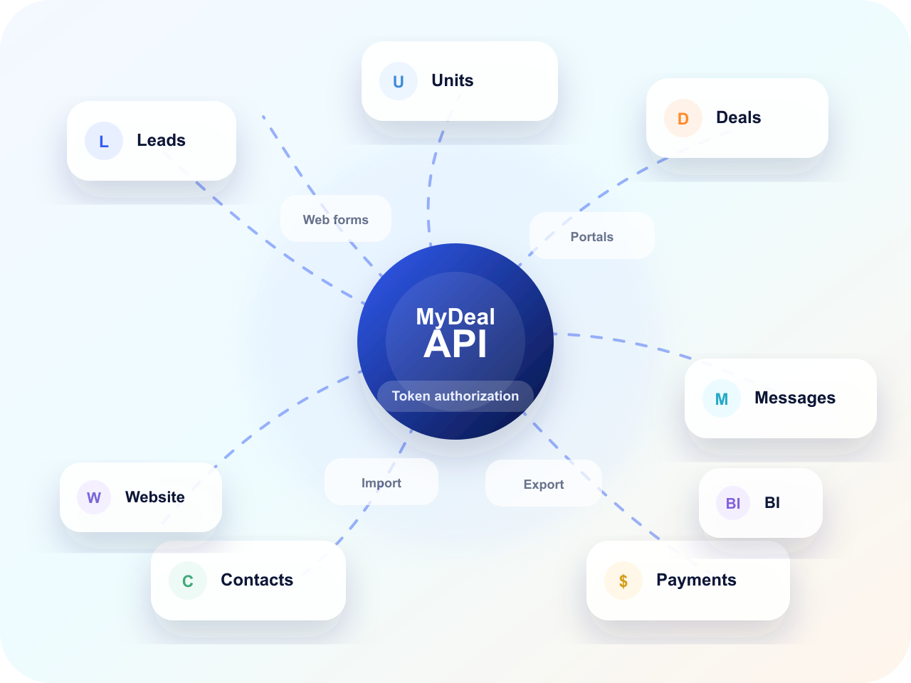 MyDeal API як центр інтеграцій між лідами, контактами, новобудовами, вторинкою, орендою, фото, подіями, SMS, угодами, платежами, сайтом і BI